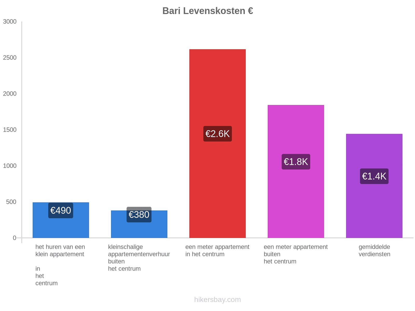 Bari levenskosten hikersbay.com