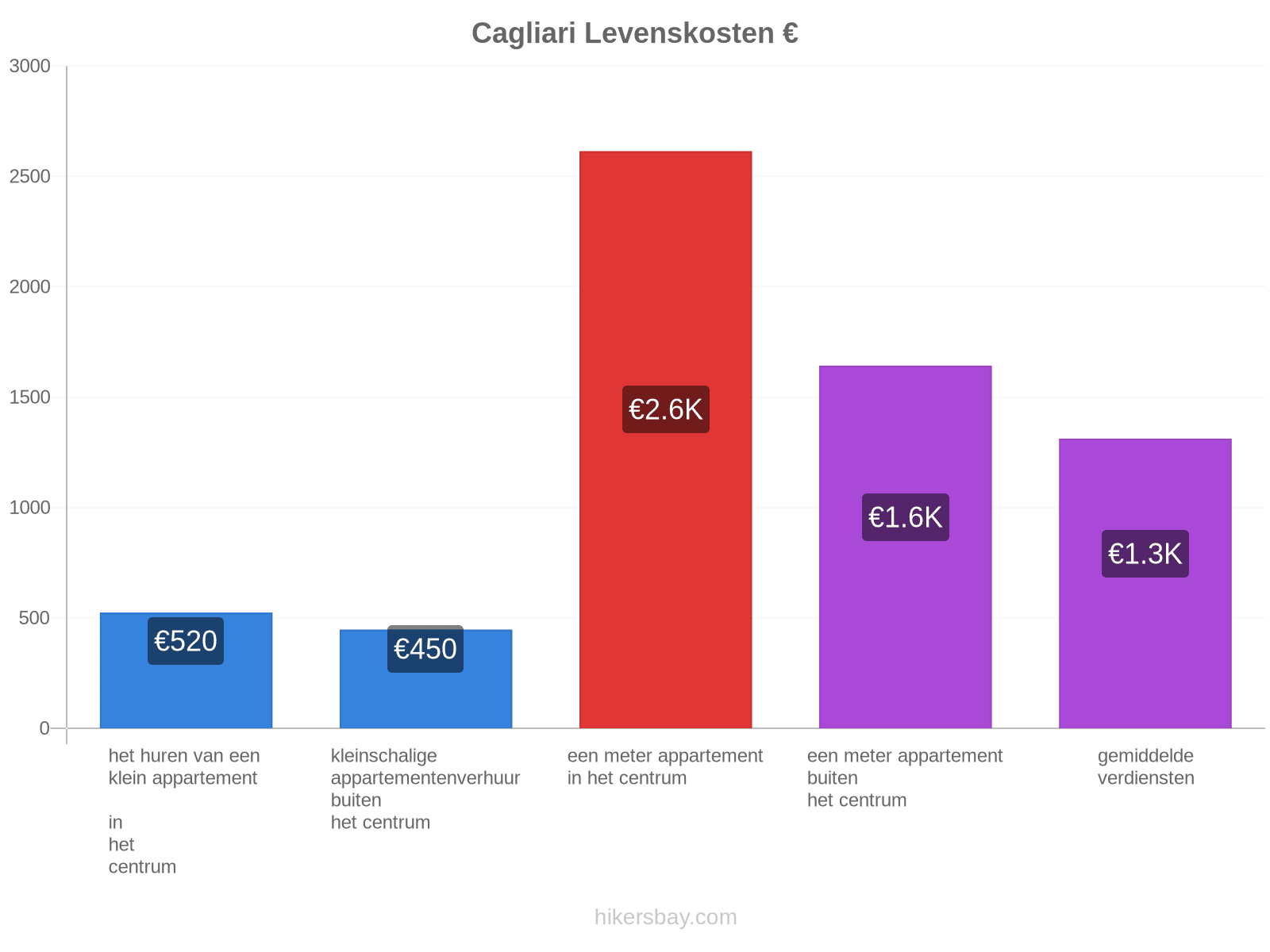 Cagliari levenskosten hikersbay.com