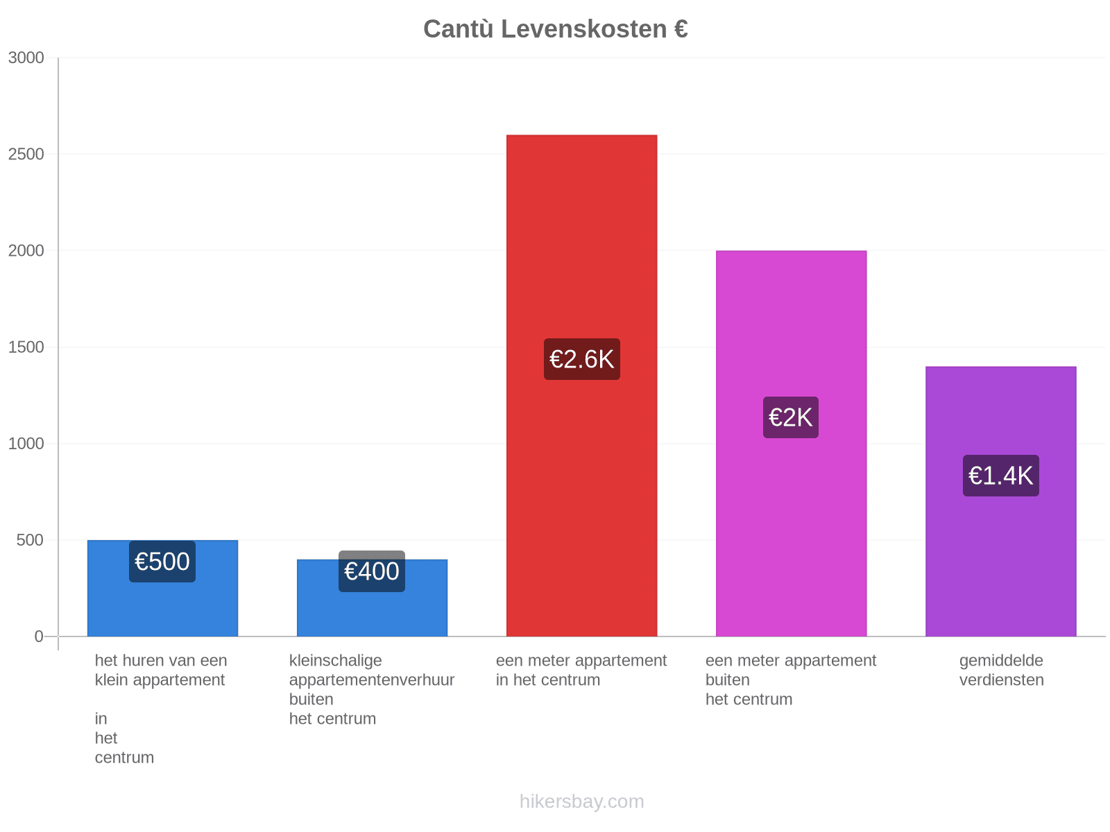Cantù levenskosten hikersbay.com