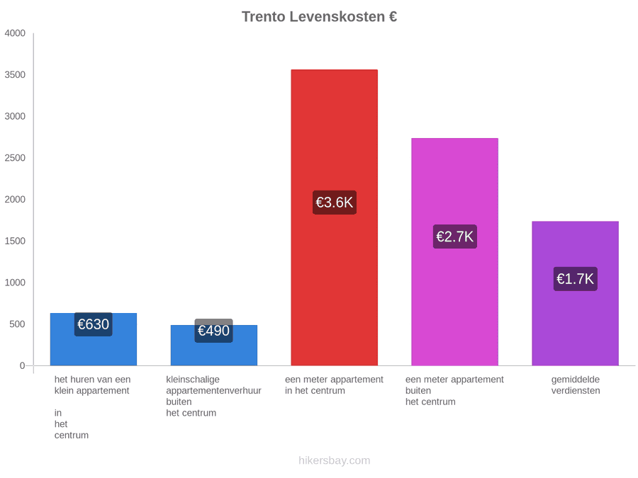 Trento levenskosten hikersbay.com