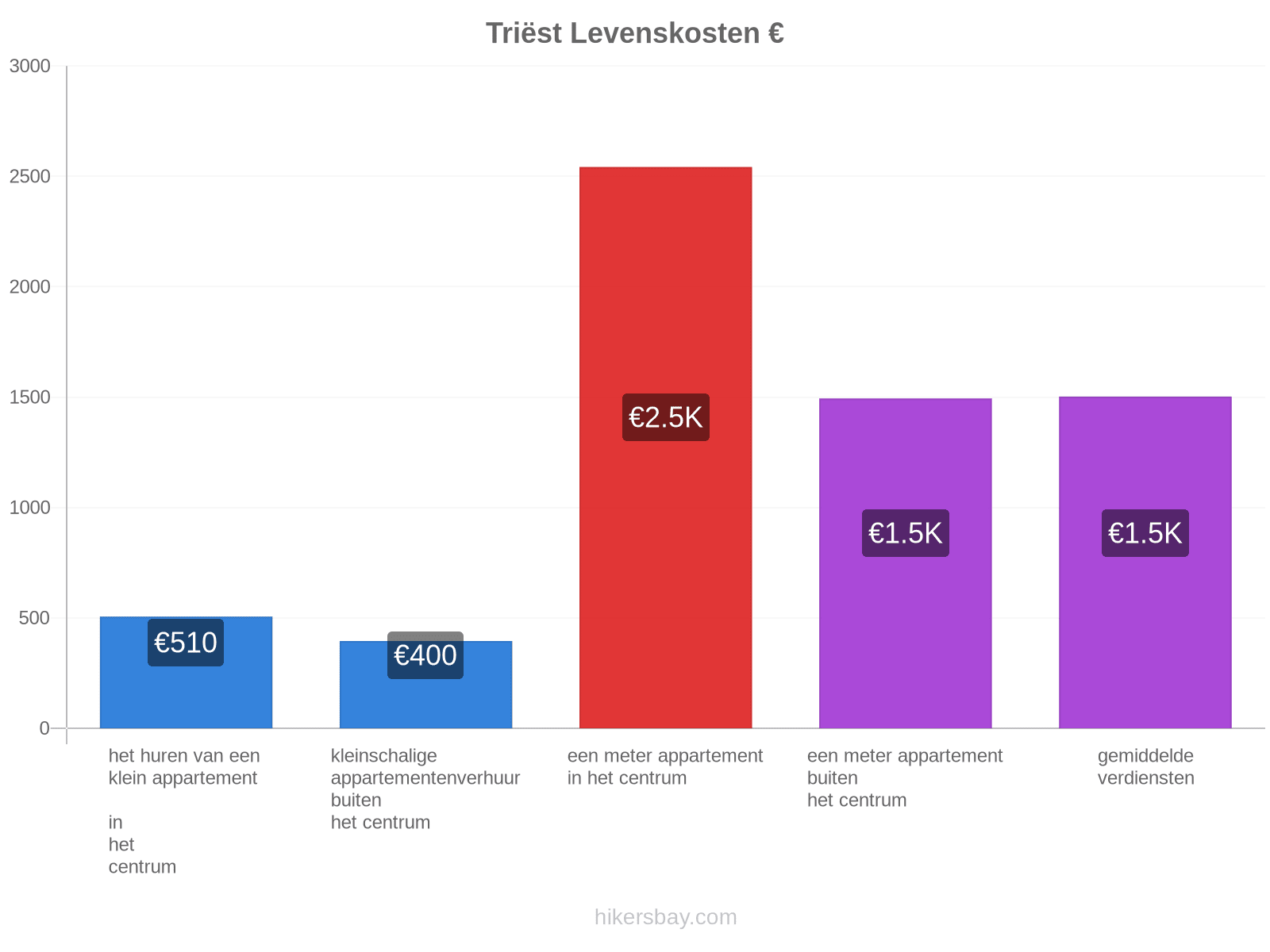 Triëst levenskosten hikersbay.com