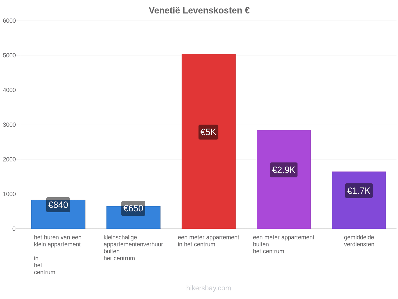 Venetië levenskosten hikersbay.com