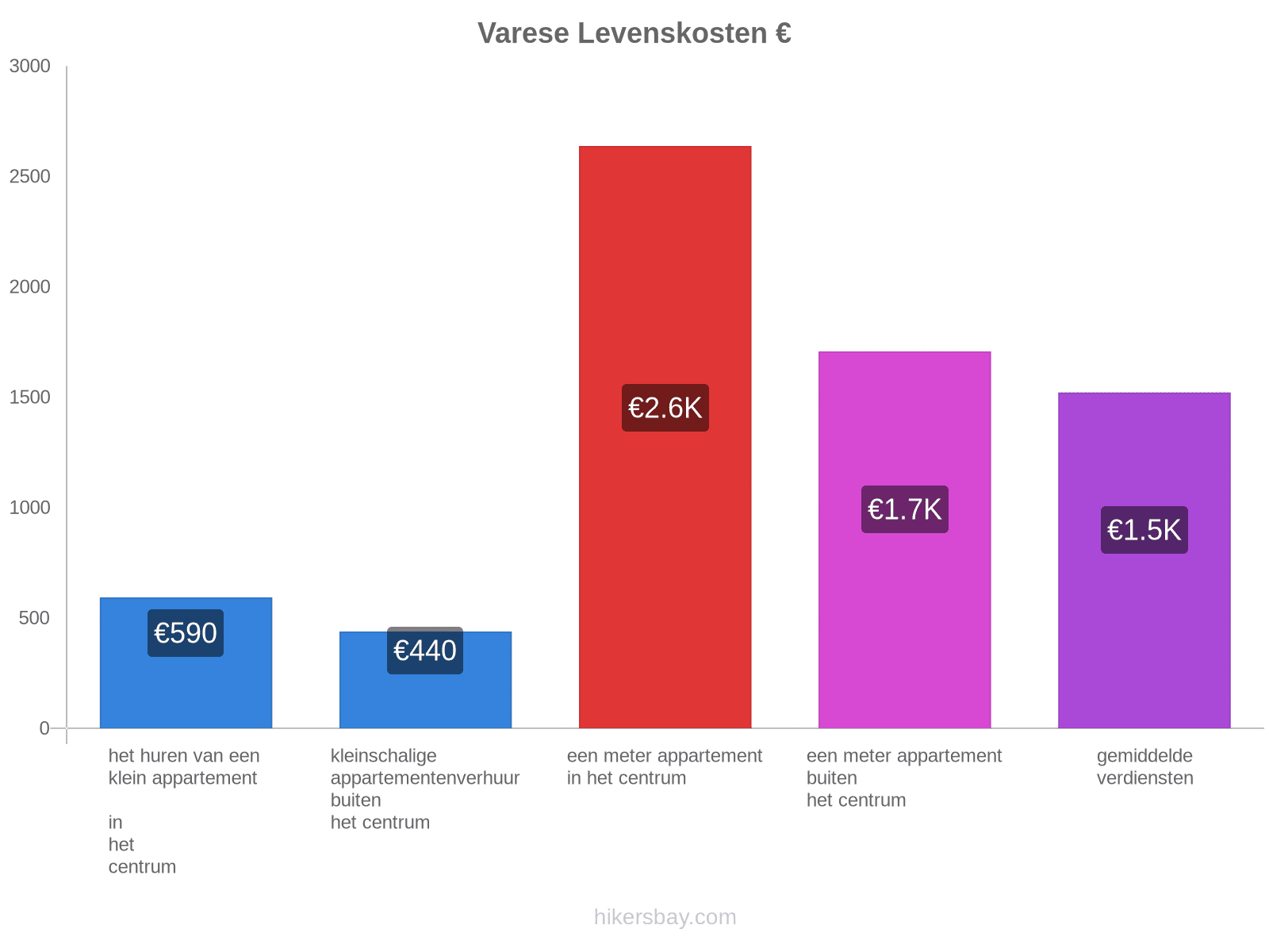 Varese levenskosten hikersbay.com