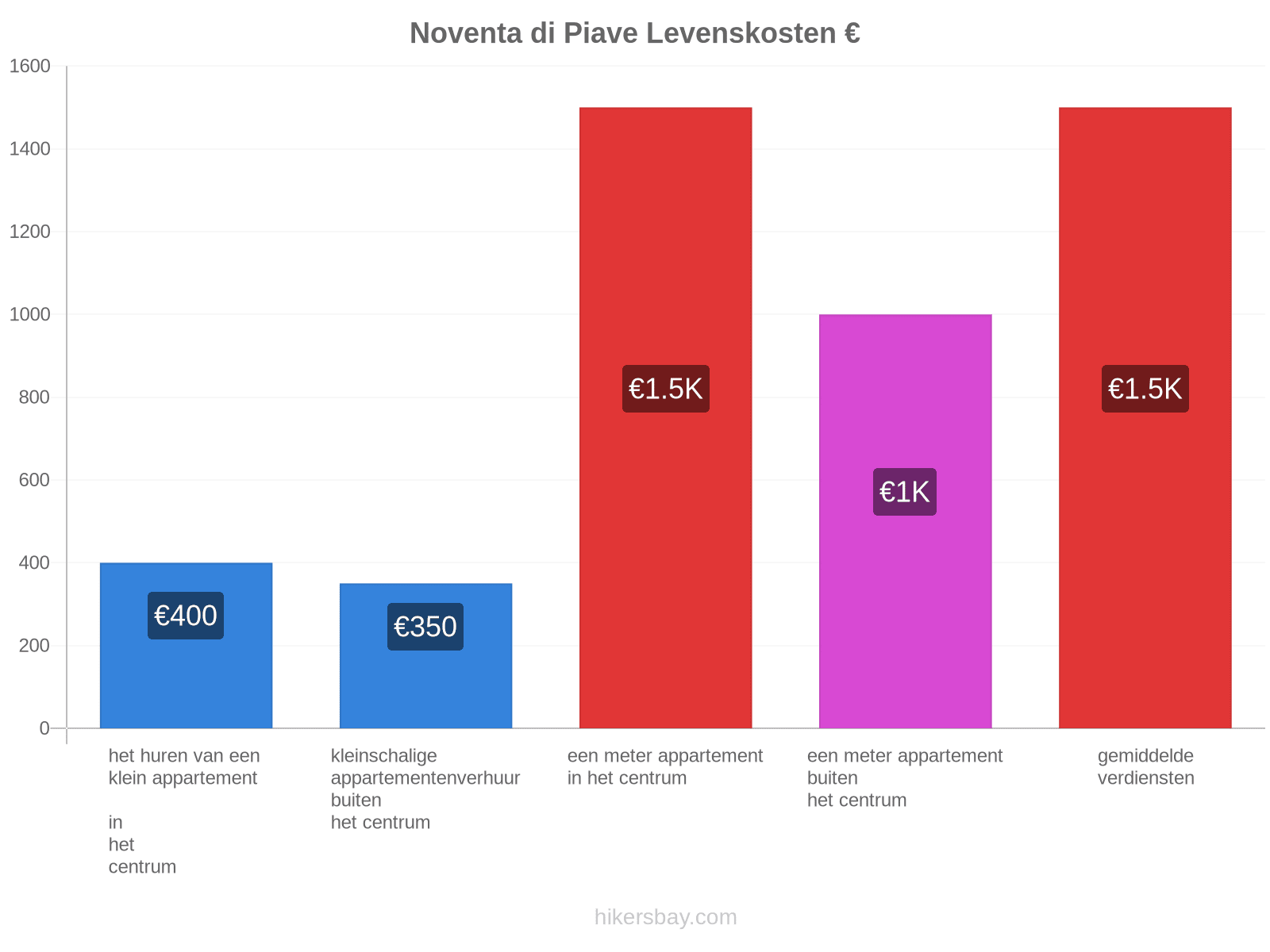 Noventa di Piave levenskosten hikersbay.com