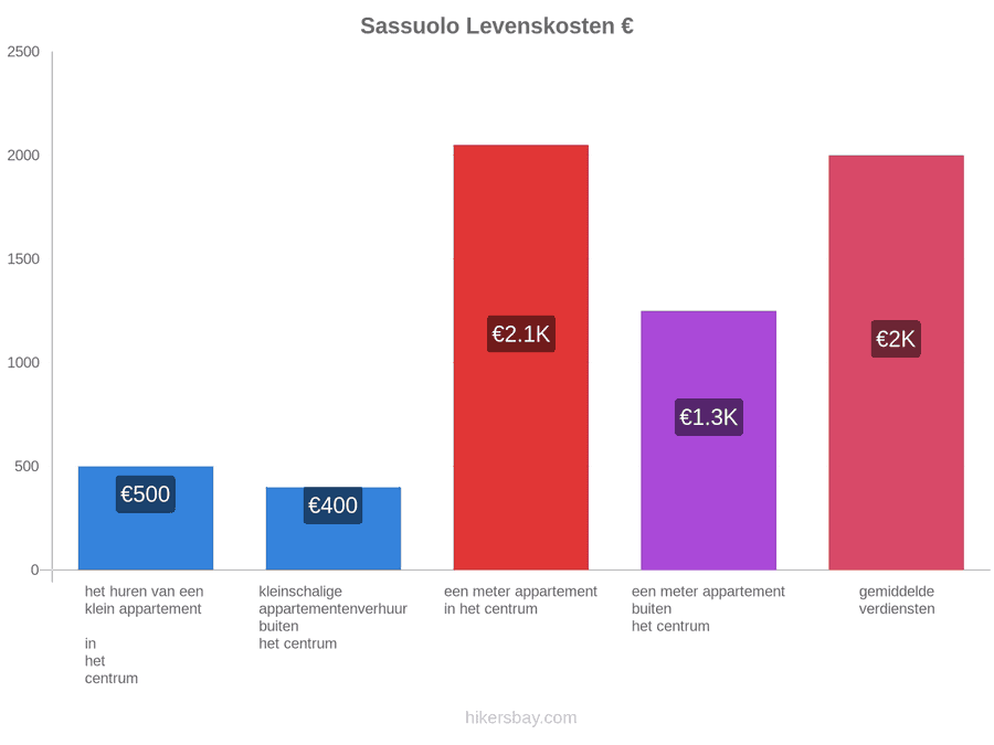 Sassuolo levenskosten hikersbay.com