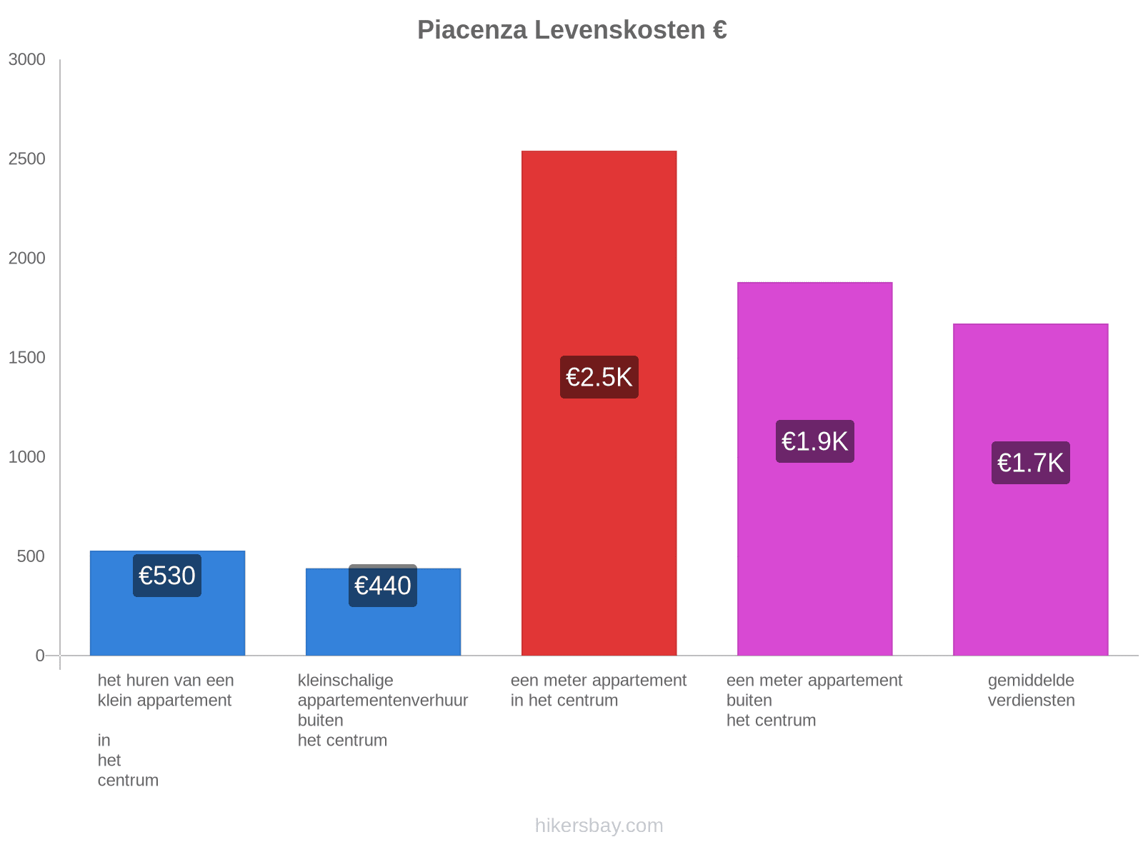 Piacenza levenskosten hikersbay.com