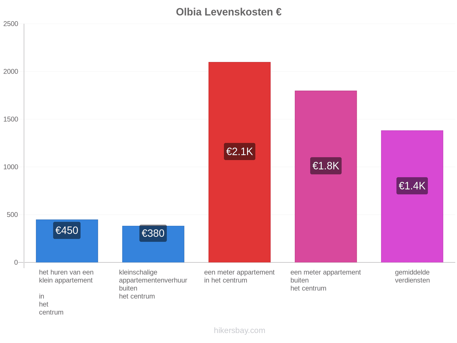 Olbia levenskosten hikersbay.com