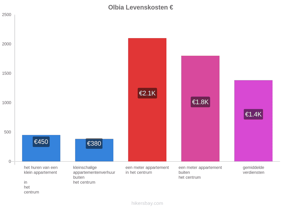 Olbia levenskosten hikersbay.com