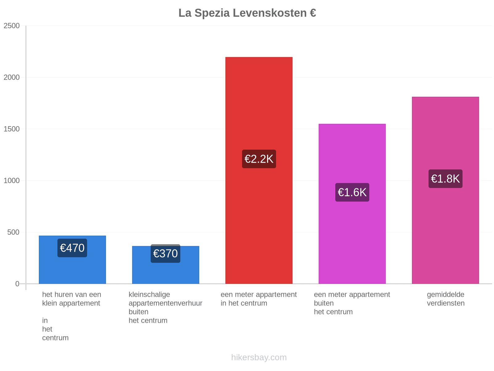 La Spezia levenskosten hikersbay.com