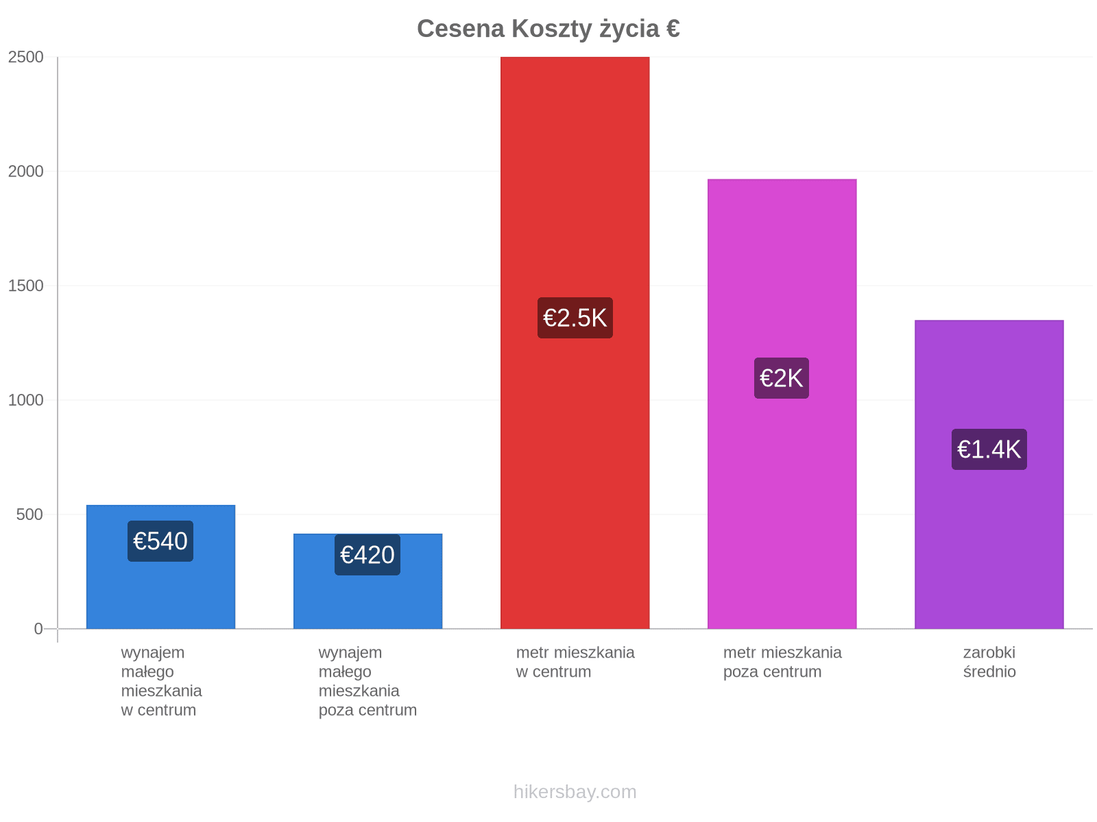 Cesena koszty życia hikersbay.com
