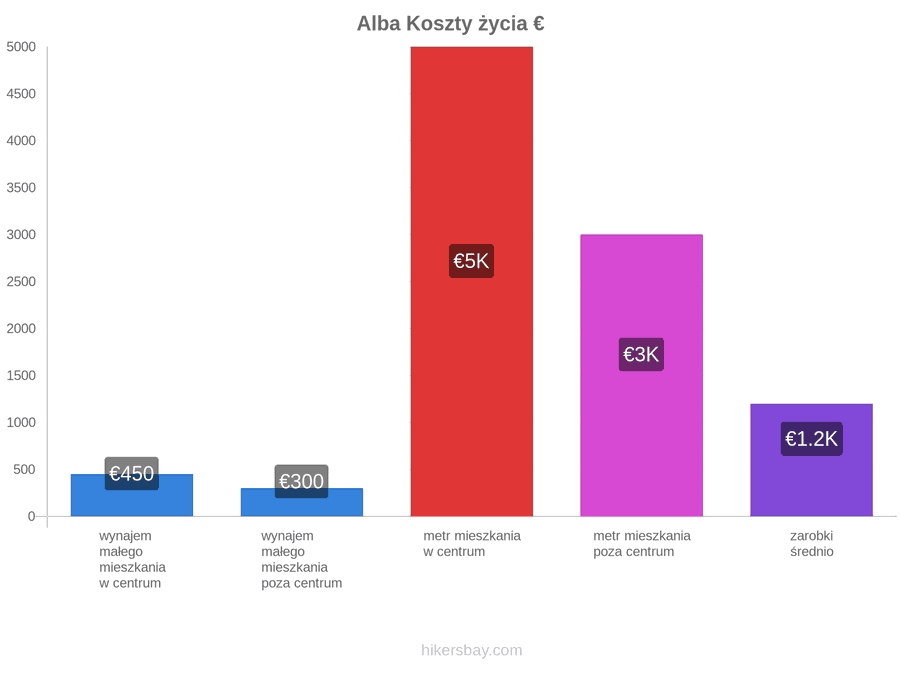 Alba koszty życia hikersbay.com