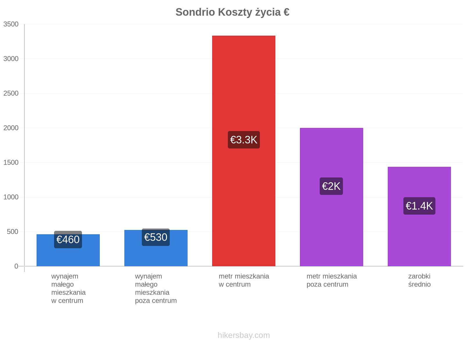 Sondrio koszty życia hikersbay.com