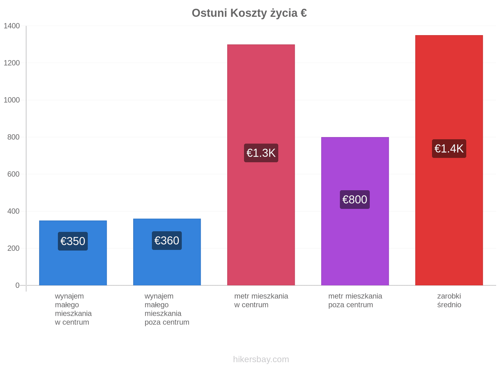 Ostuni koszty życia hikersbay.com