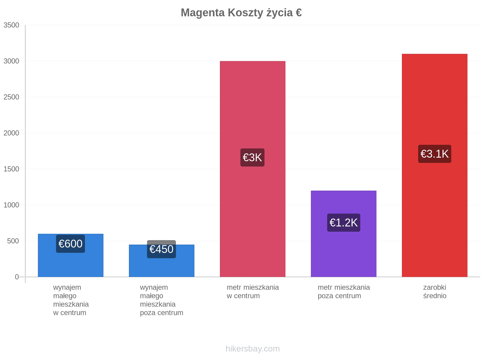 Magenta koszty życia hikersbay.com