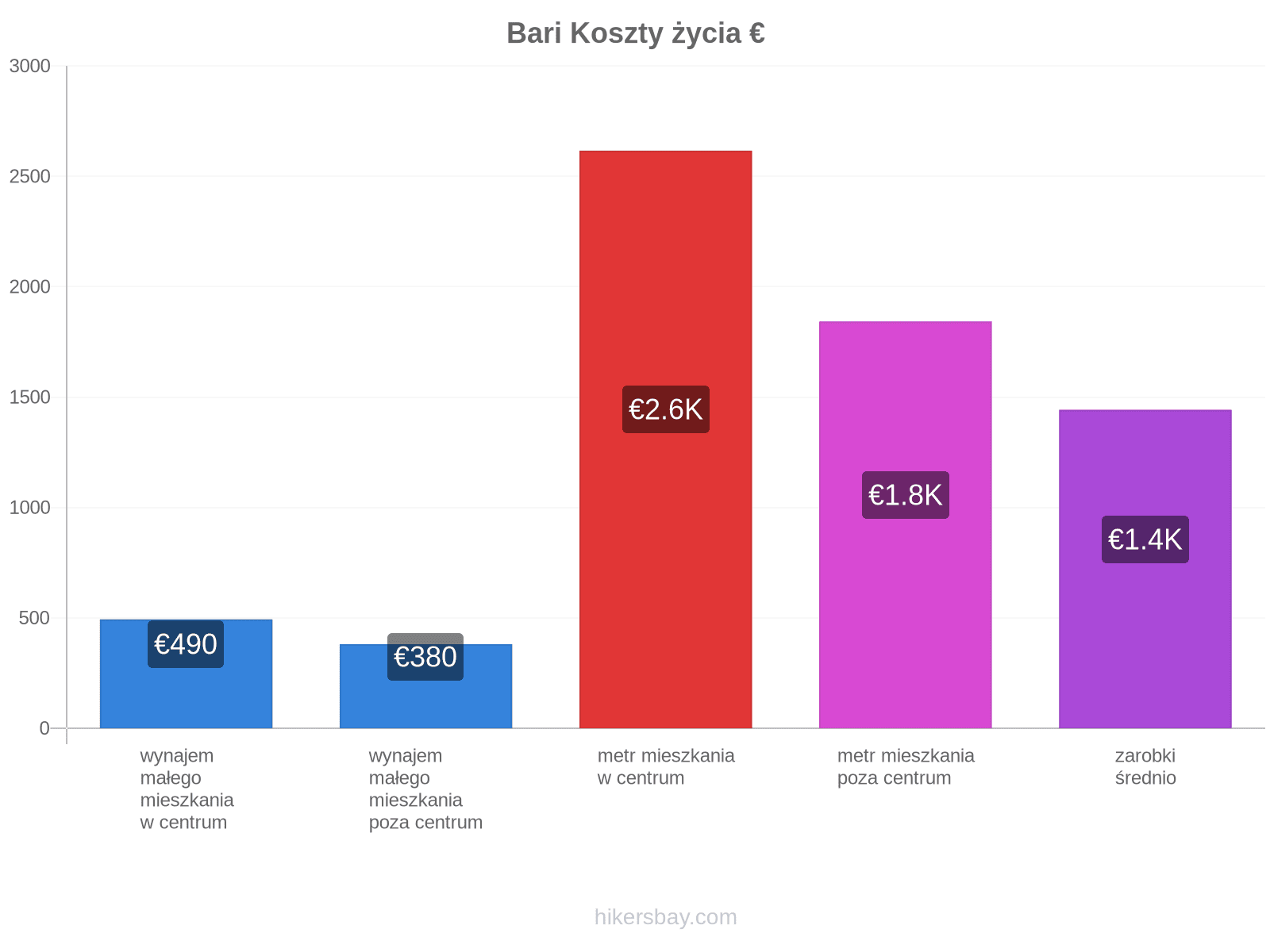 Bari koszty życia hikersbay.com