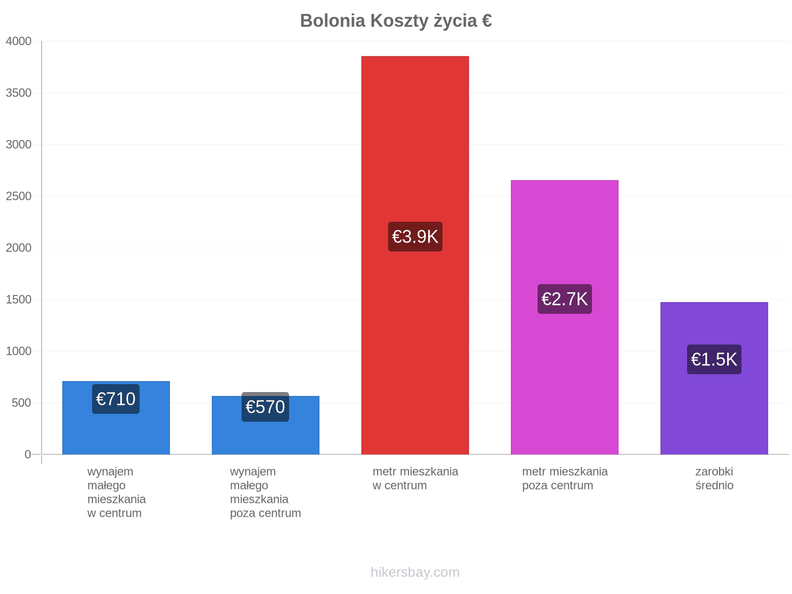 Bolonia koszty życia hikersbay.com