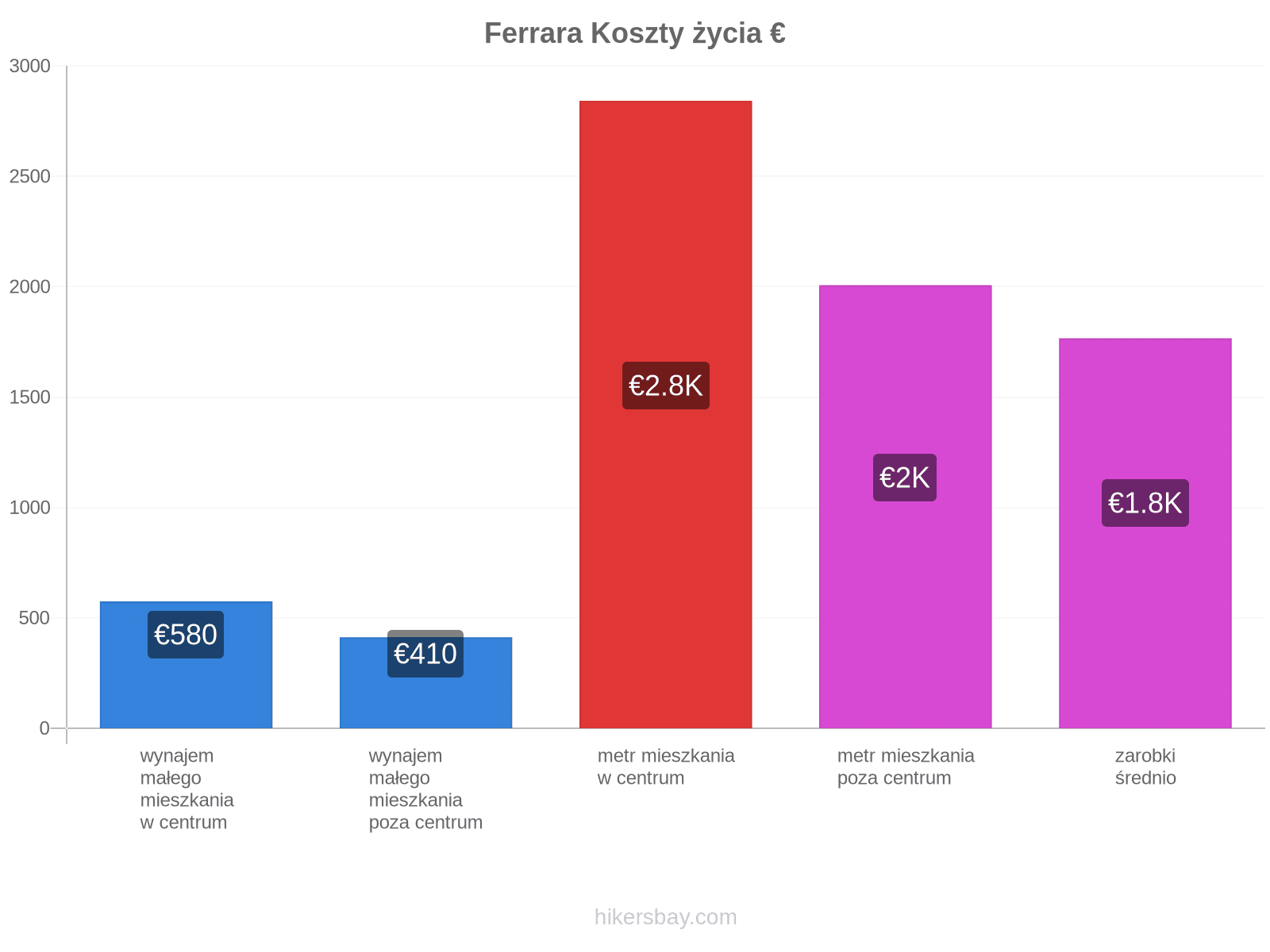Ferrara koszty życia hikersbay.com