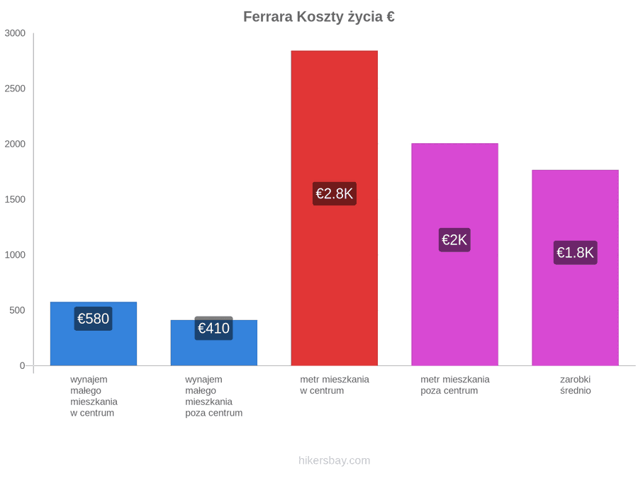 Ferrara koszty życia hikersbay.com