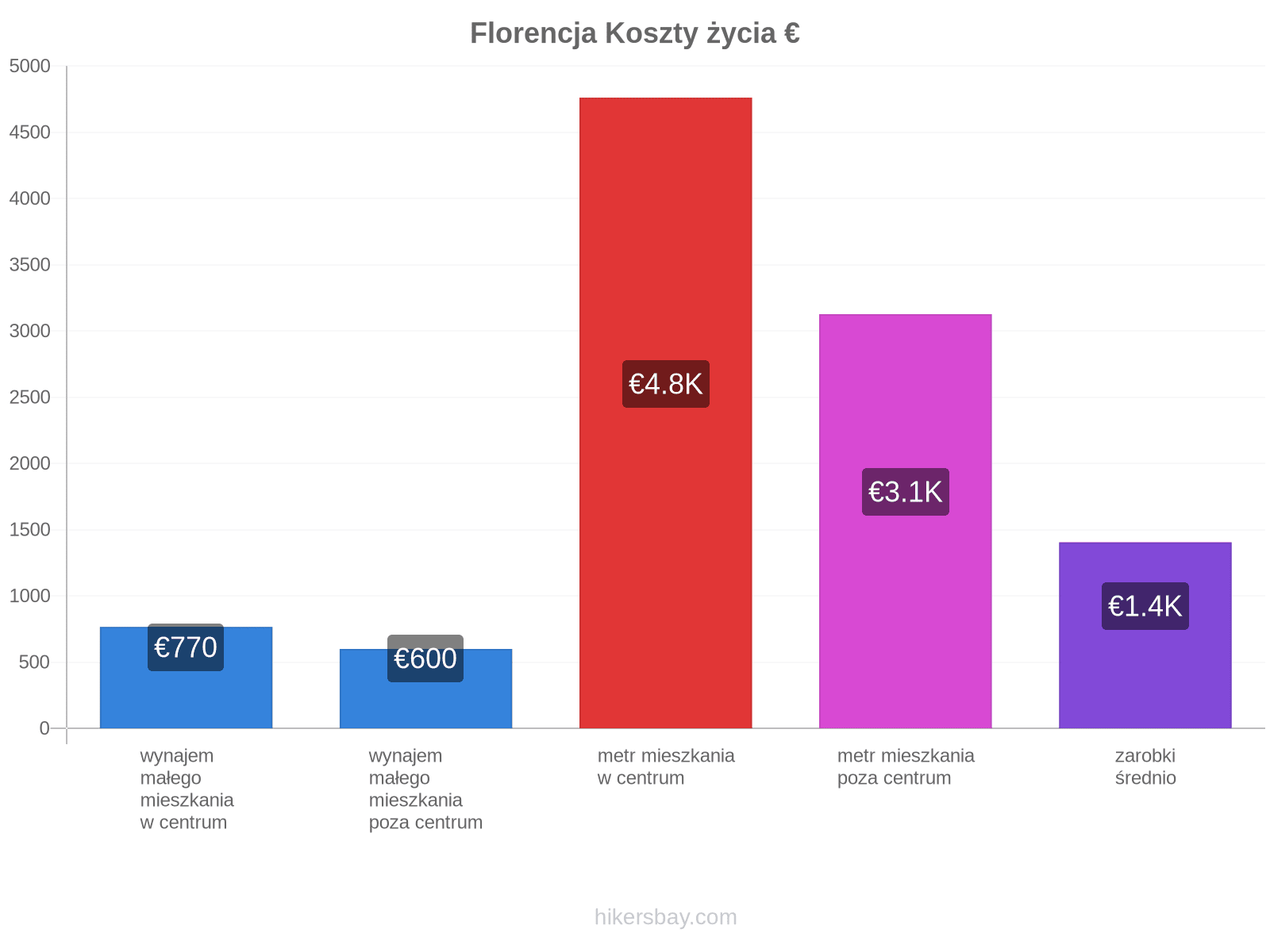 Florencja koszty życia hikersbay.com