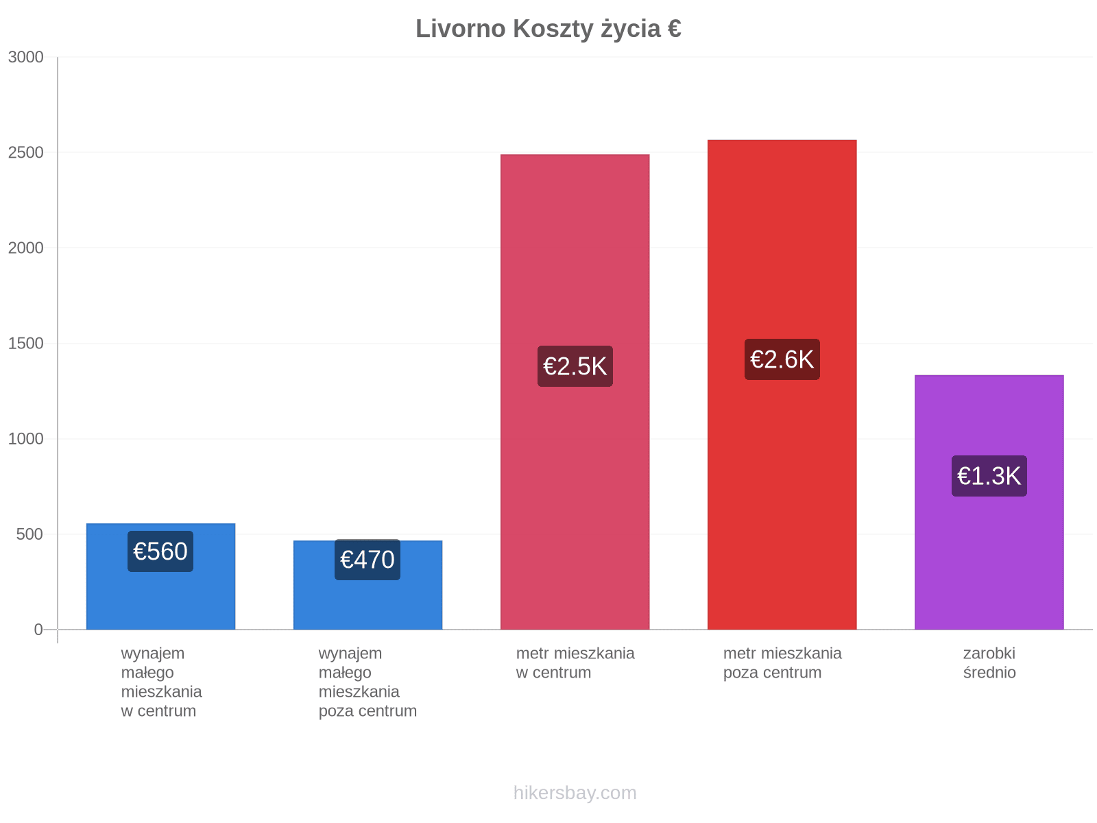 Livorno koszty życia hikersbay.com