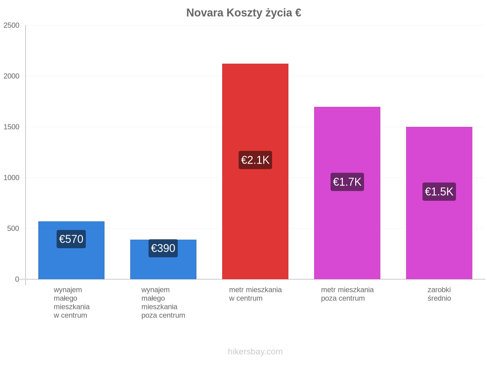 Novara koszty życia hikersbay.com