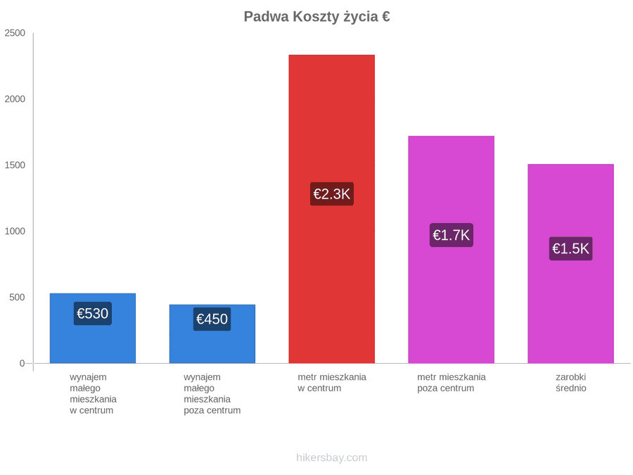 Padwa koszty życia hikersbay.com