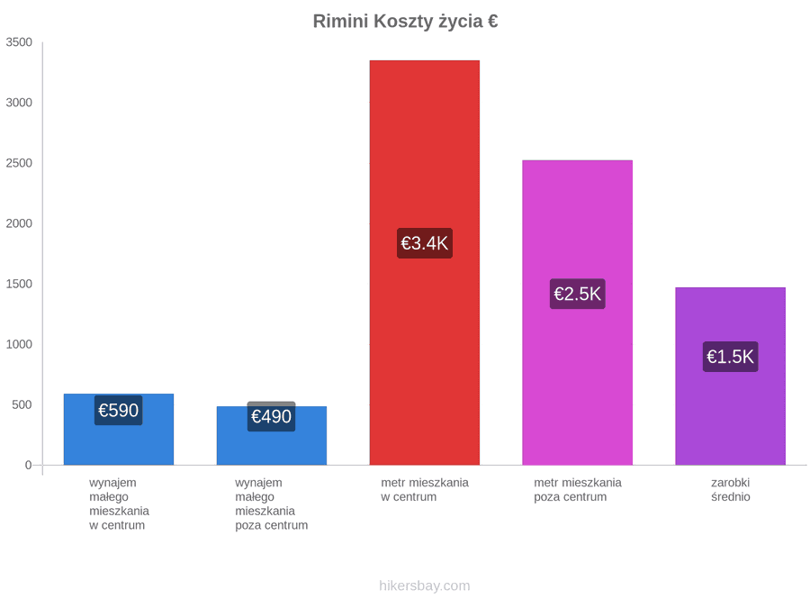 Rimini koszty życia hikersbay.com