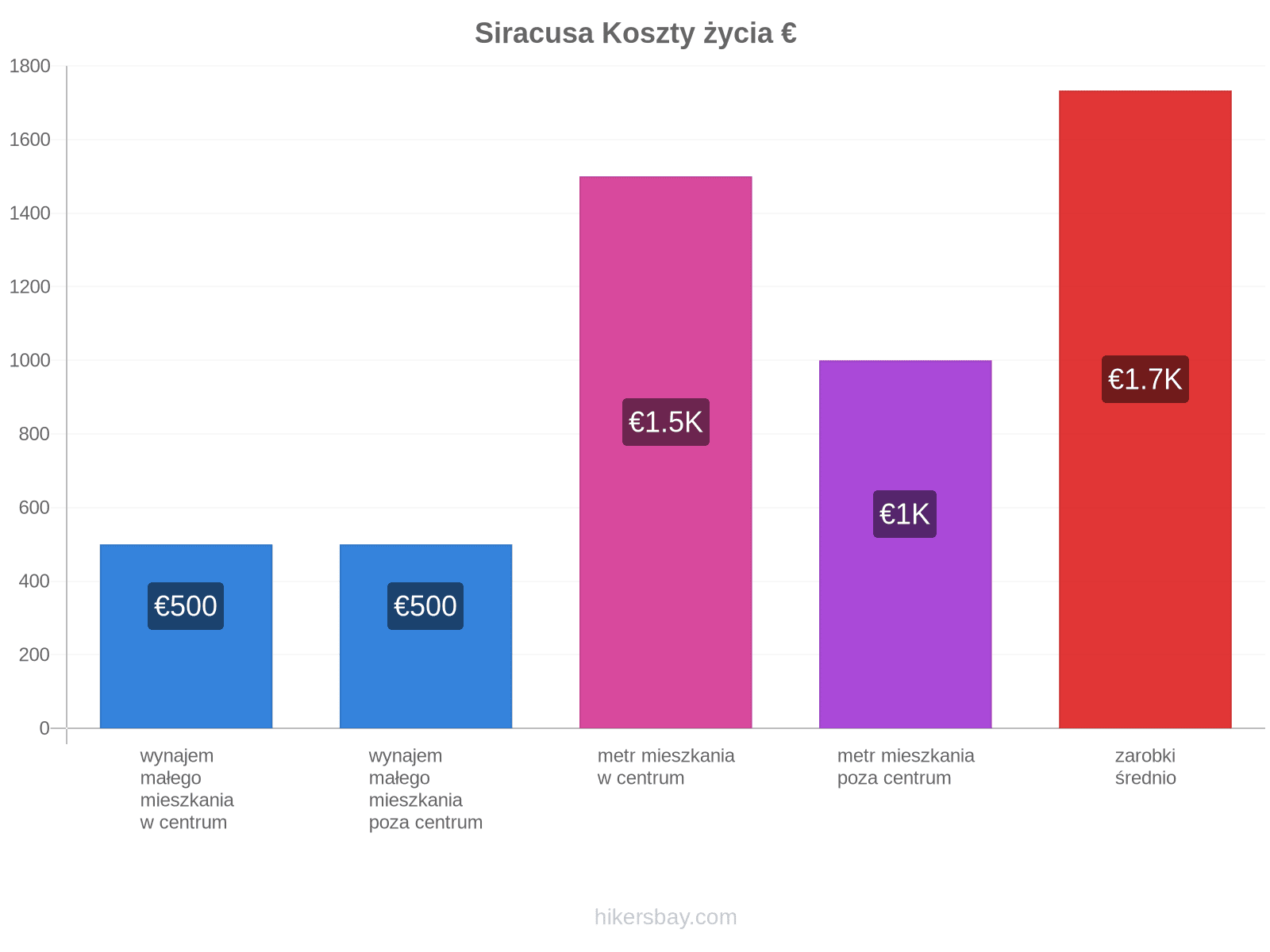 Siracusa koszty życia hikersbay.com