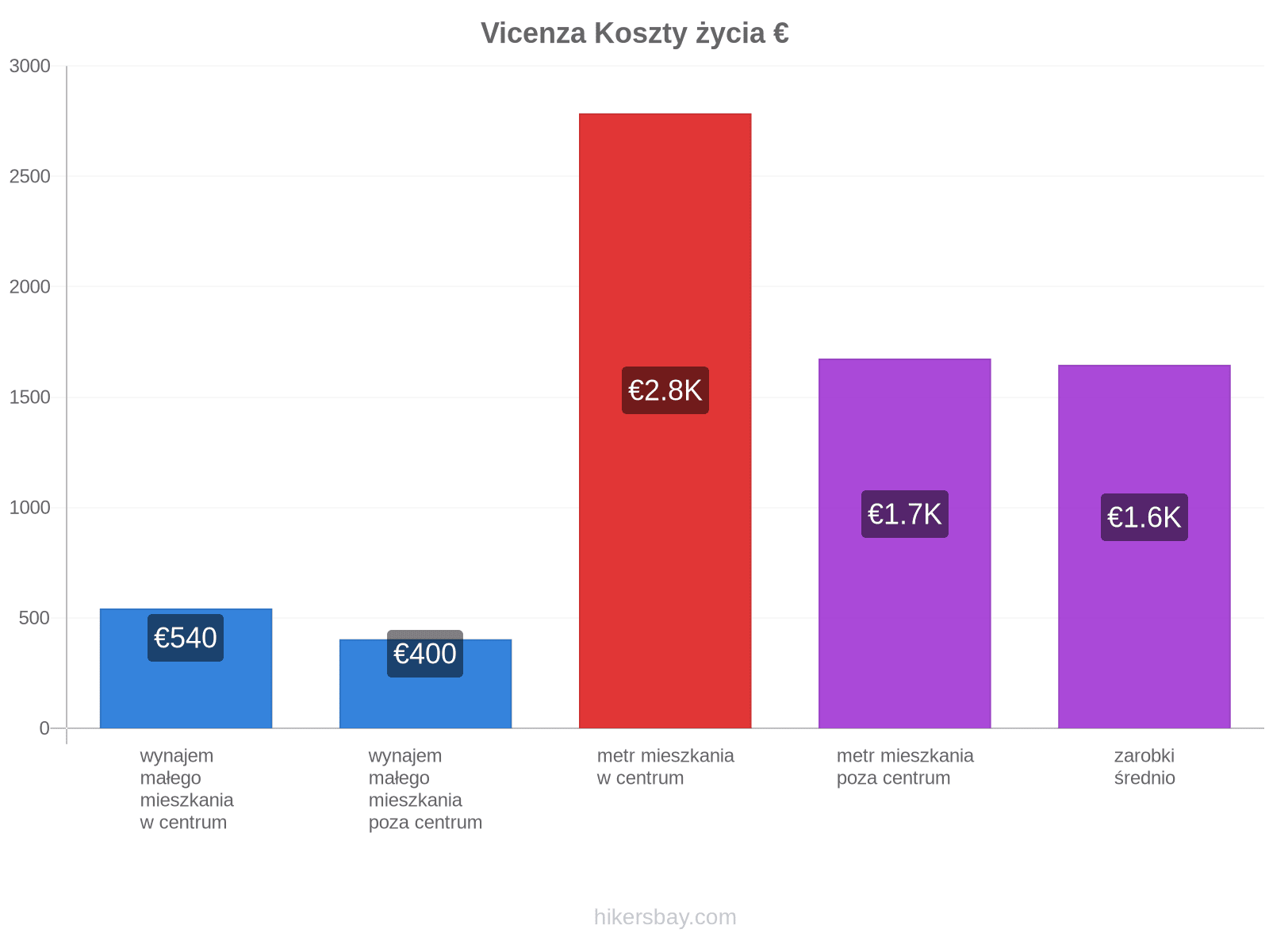 Vicenza koszty życia hikersbay.com
