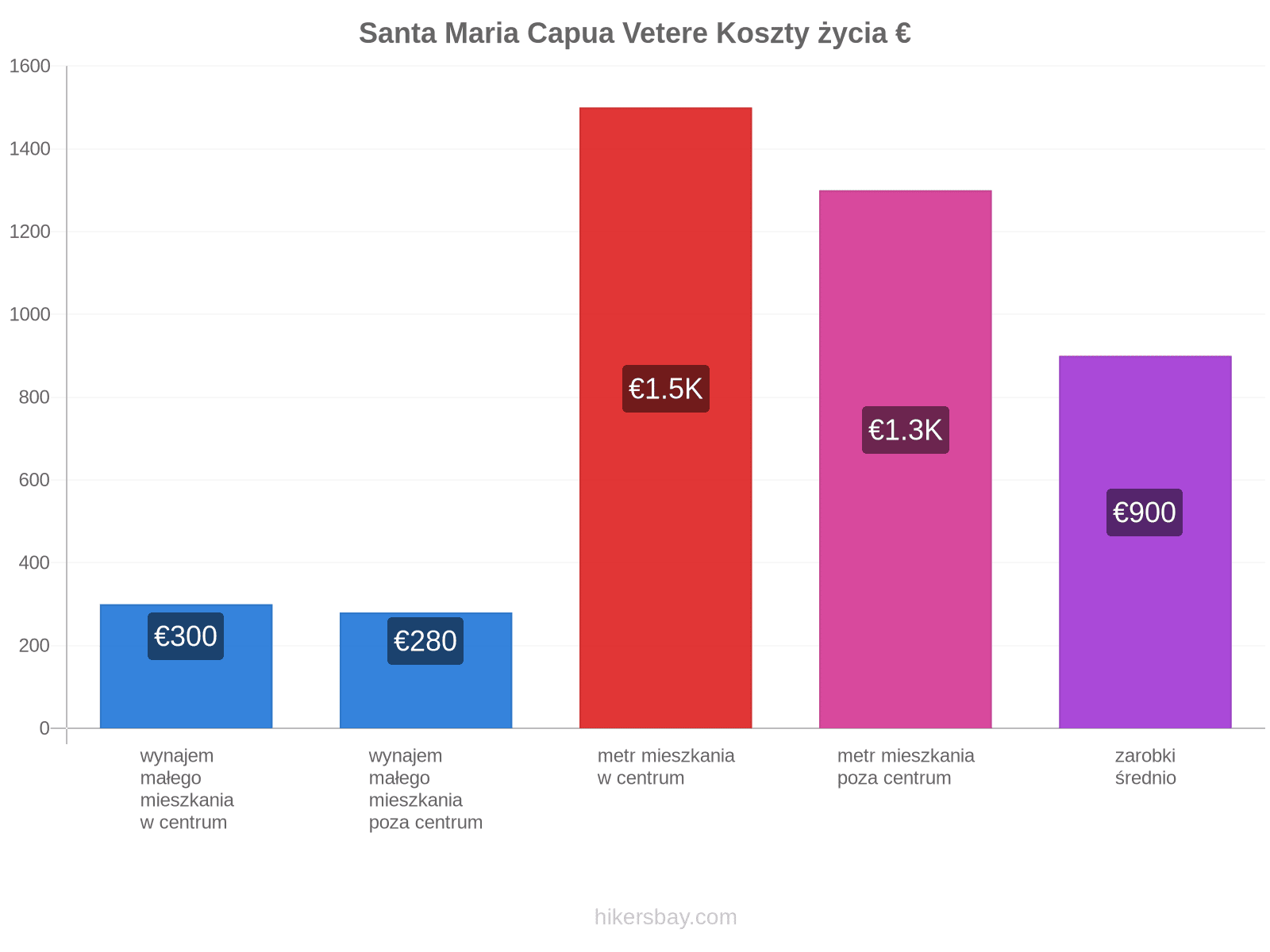 Santa Maria Capua Vetere koszty życia hikersbay.com