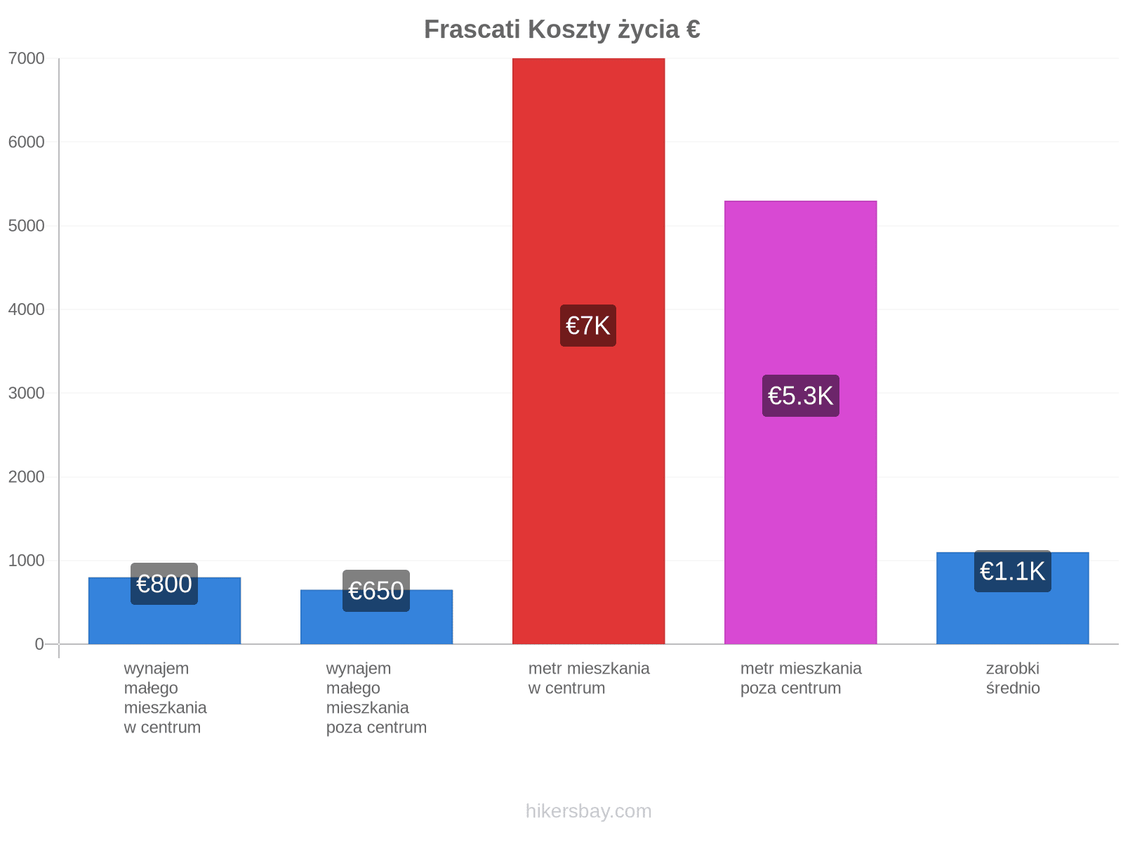 Frascati koszty życia hikersbay.com