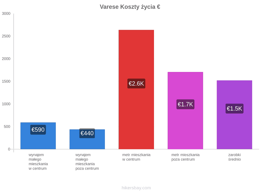 Varese koszty życia hikersbay.com