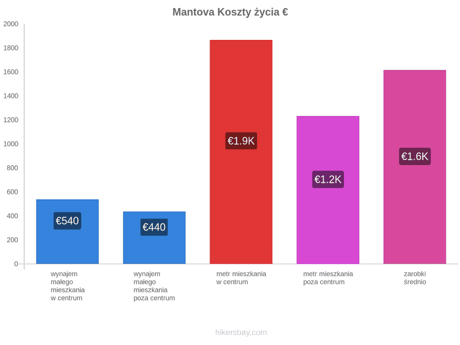 Mantova koszty życia hikersbay.com