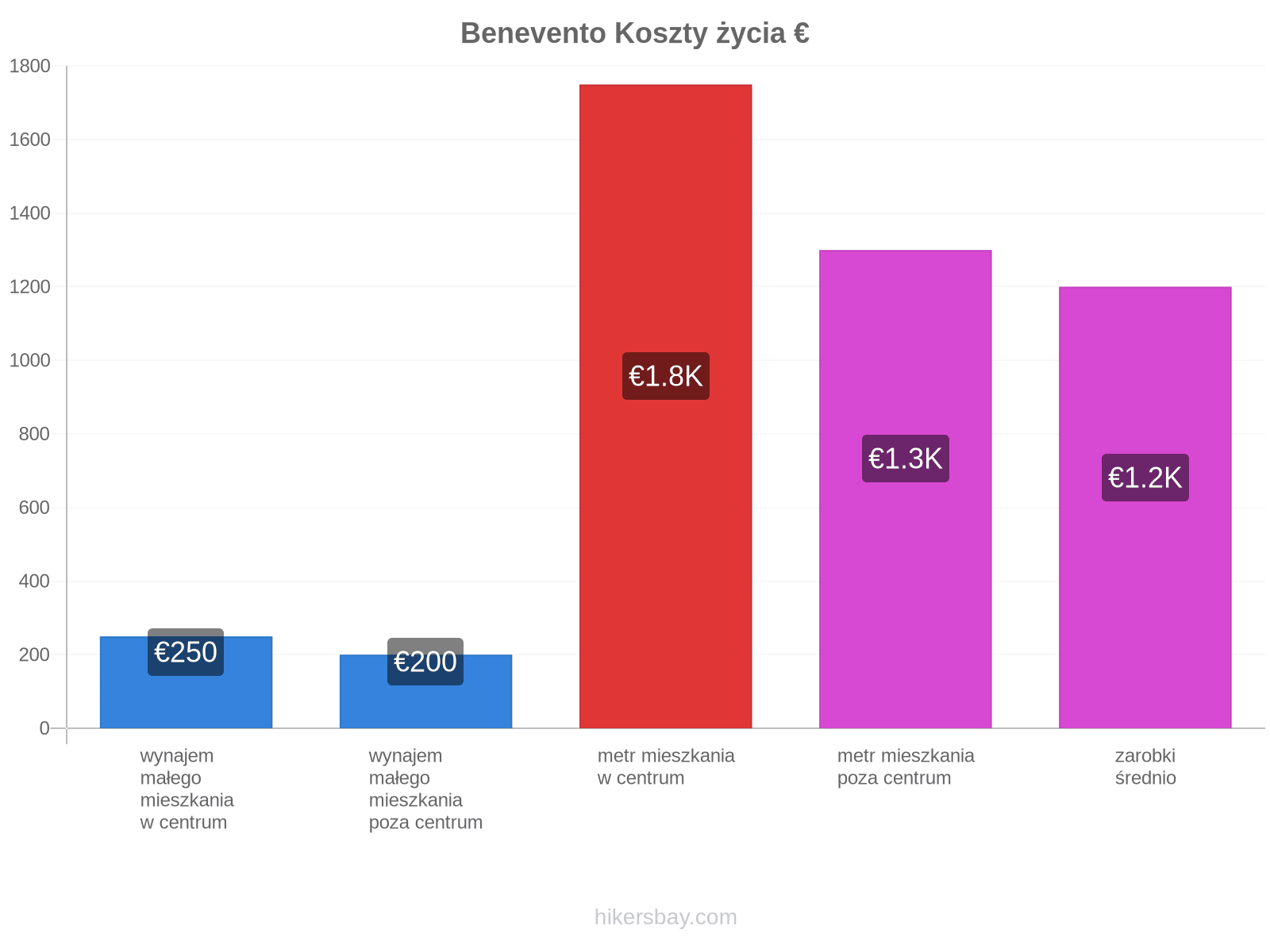 Benevento koszty życia hikersbay.com