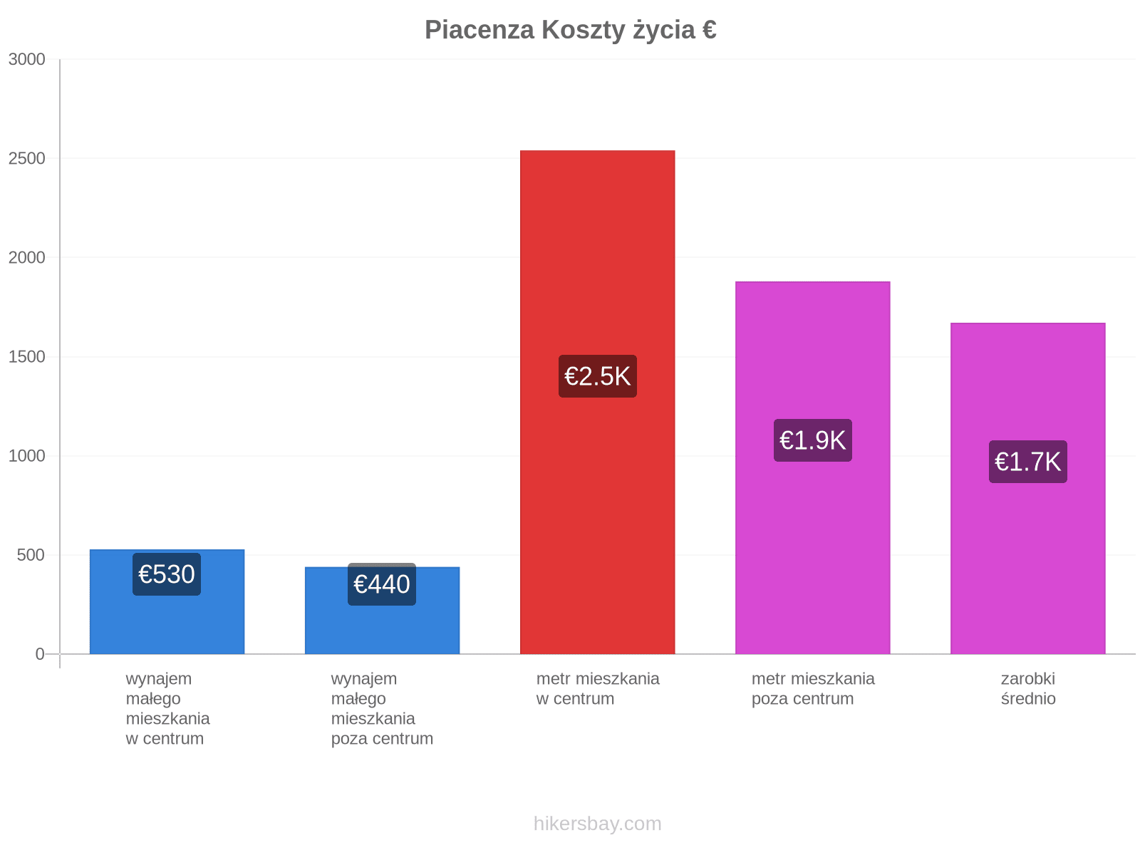 Piacenza koszty życia hikersbay.com