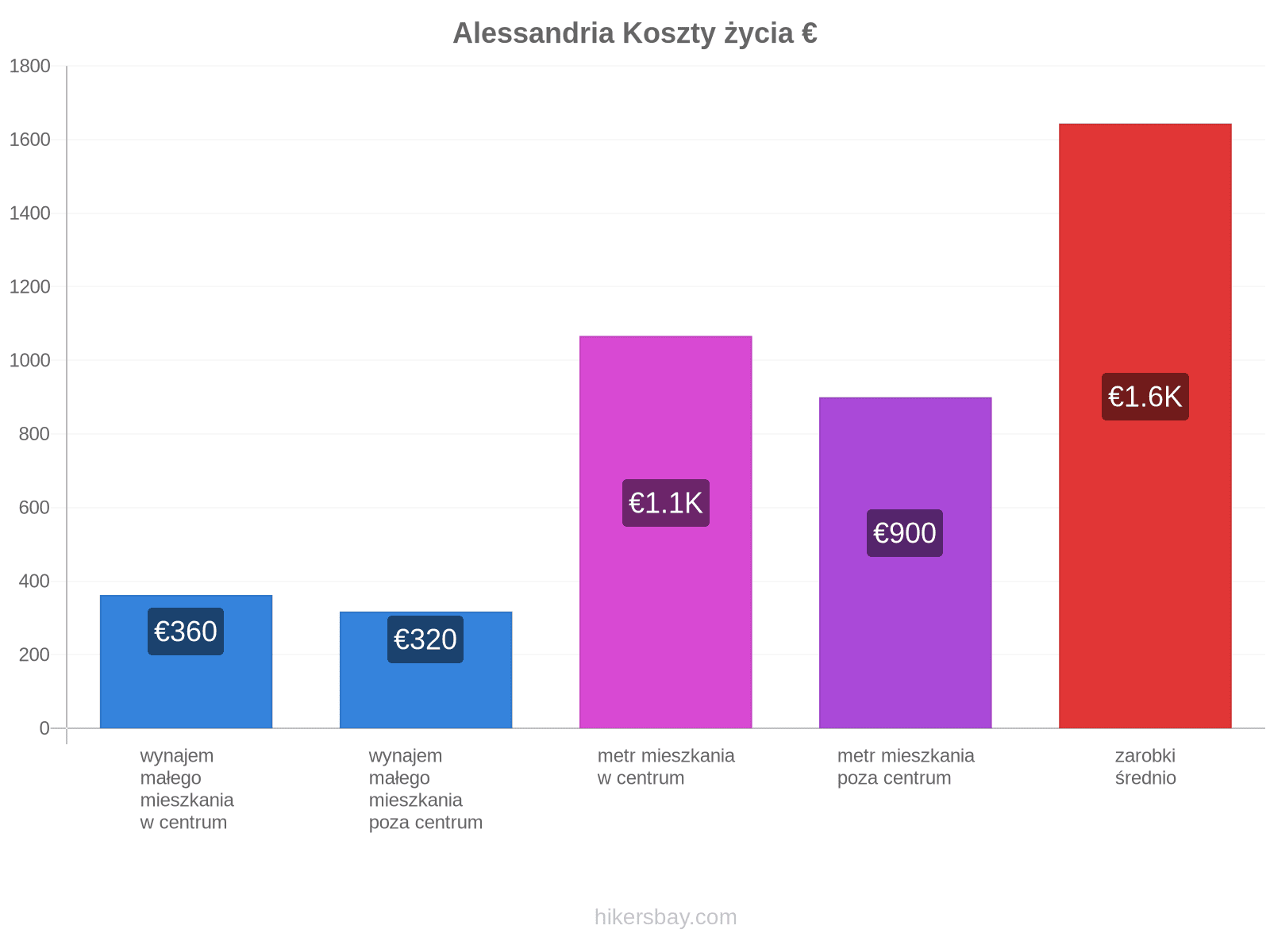 Alessandria koszty życia hikersbay.com