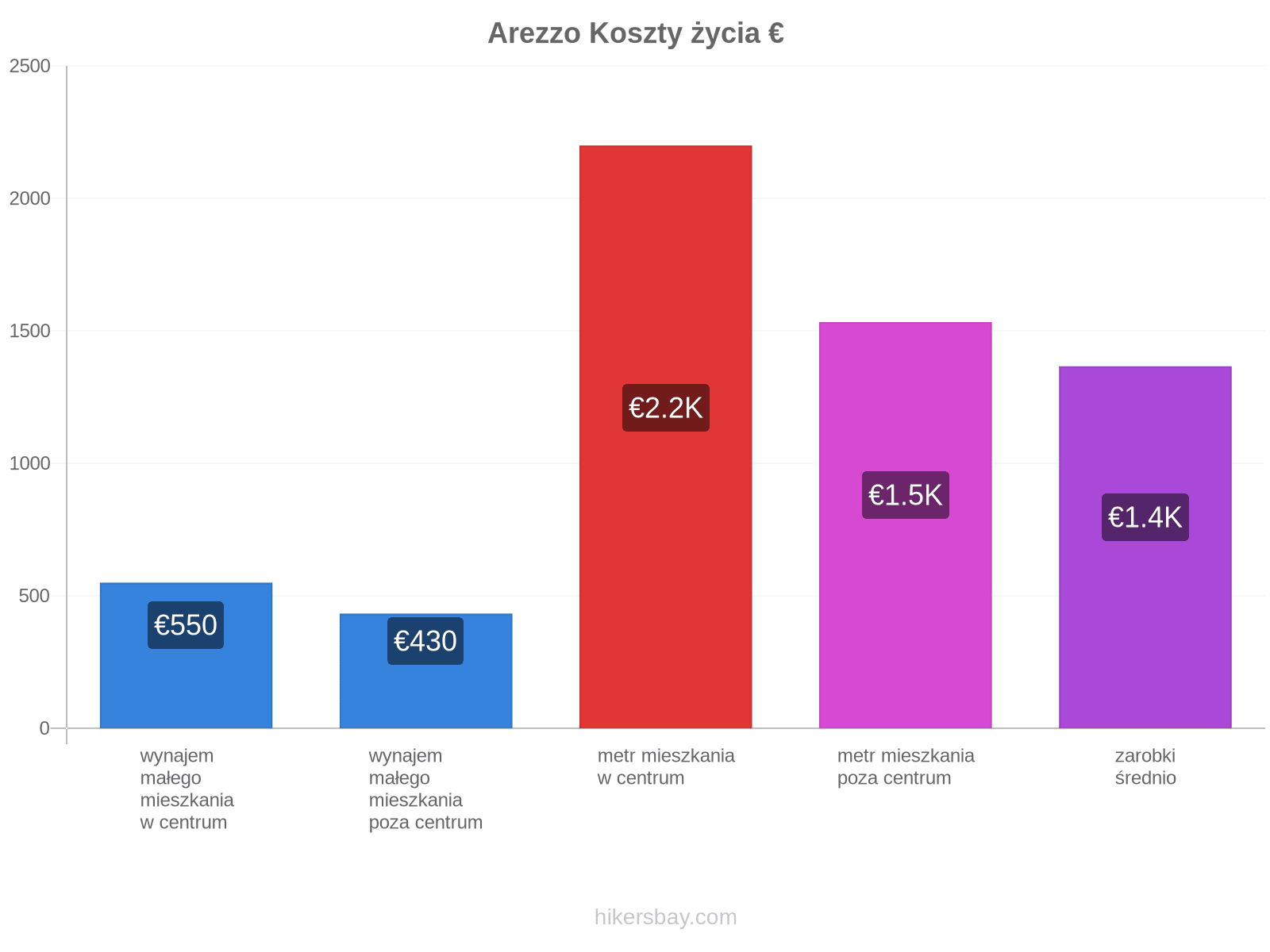 Arezzo koszty życia hikersbay.com
