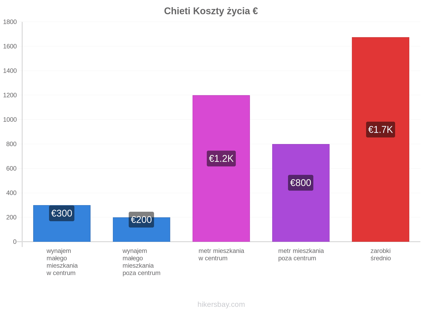 Chieti koszty życia hikersbay.com