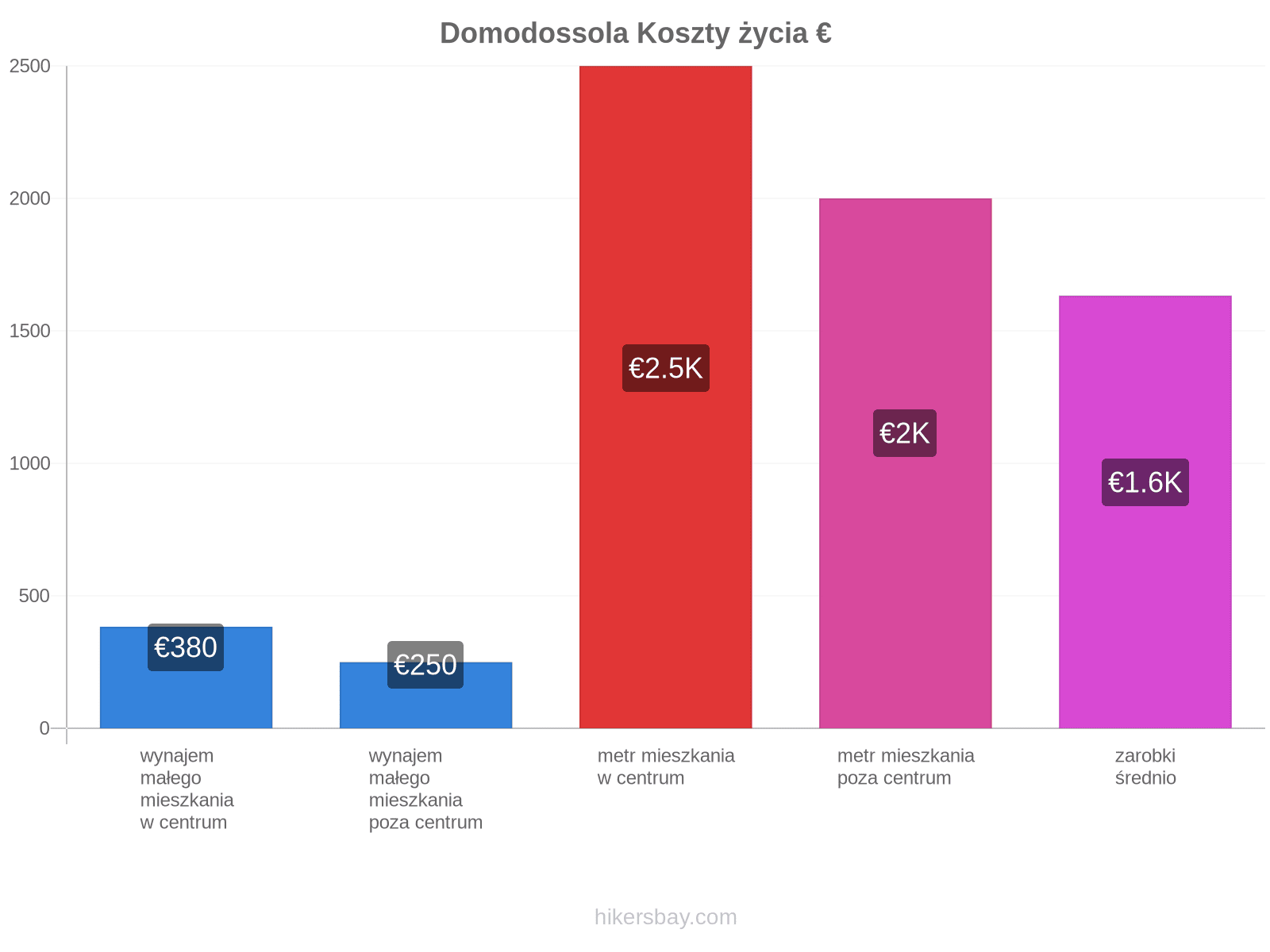 Domodossola koszty życia hikersbay.com
