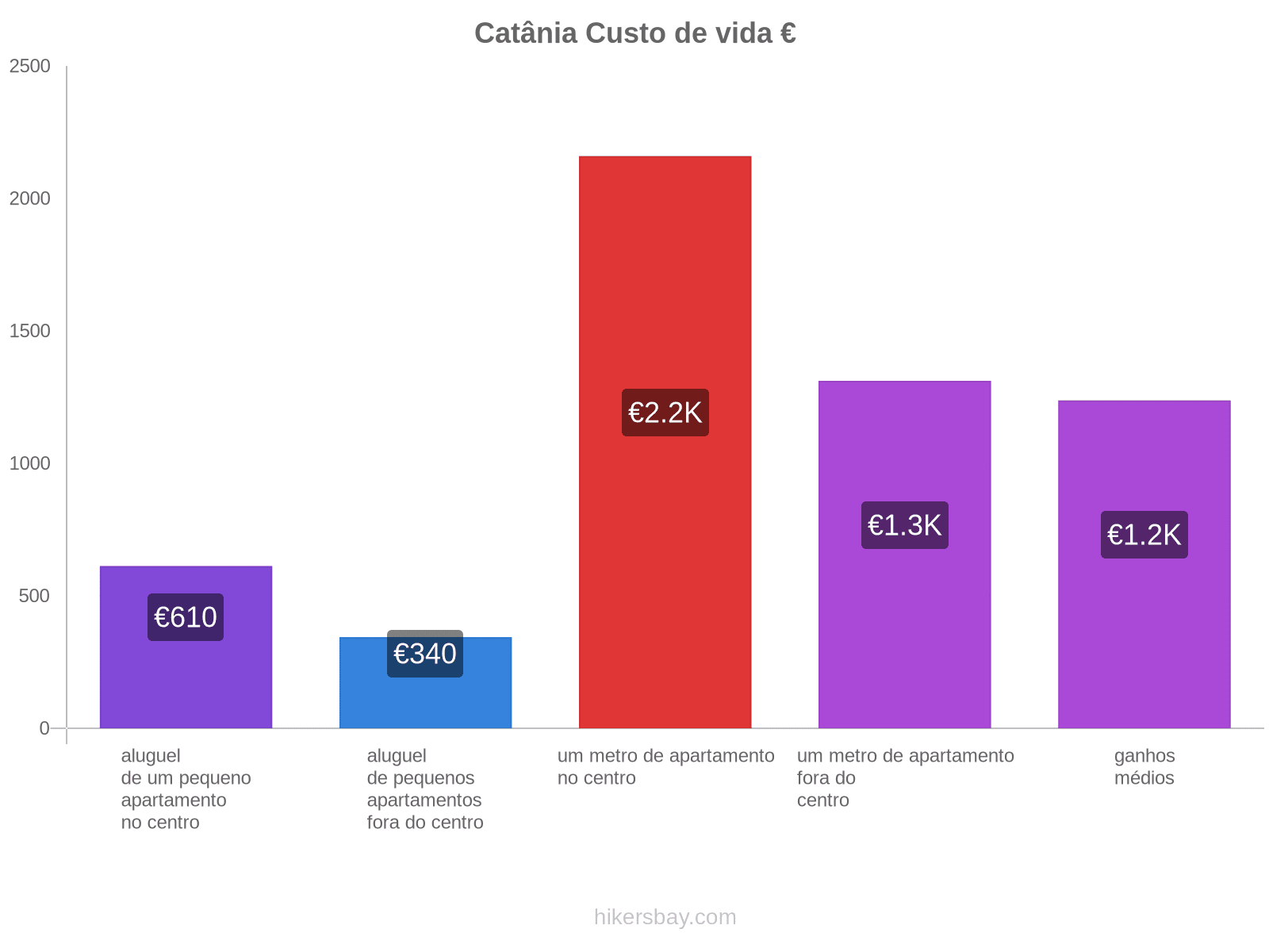 Catânia custo de vida hikersbay.com