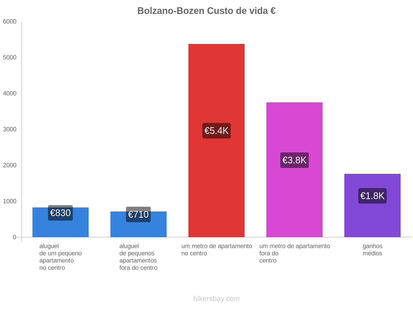 Bolzano-Bozen custo de vida hikersbay.com