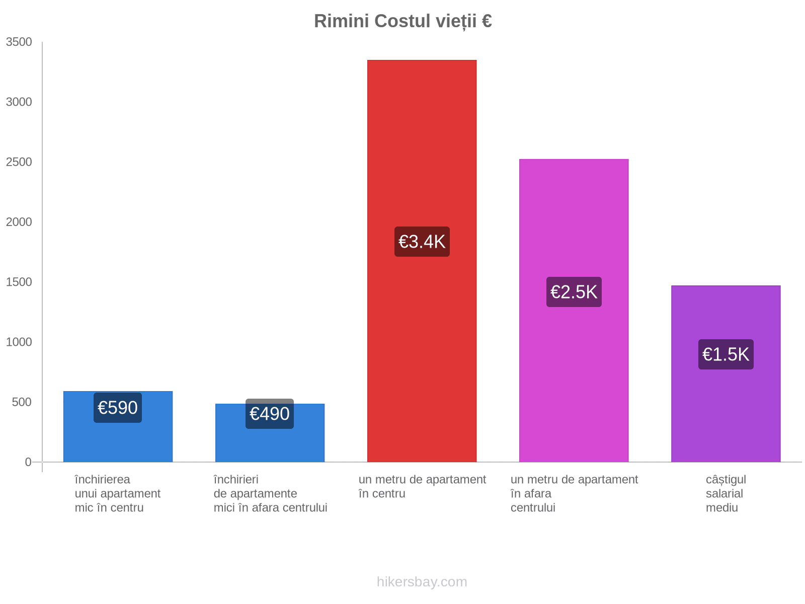 Rimini costul vieții hikersbay.com