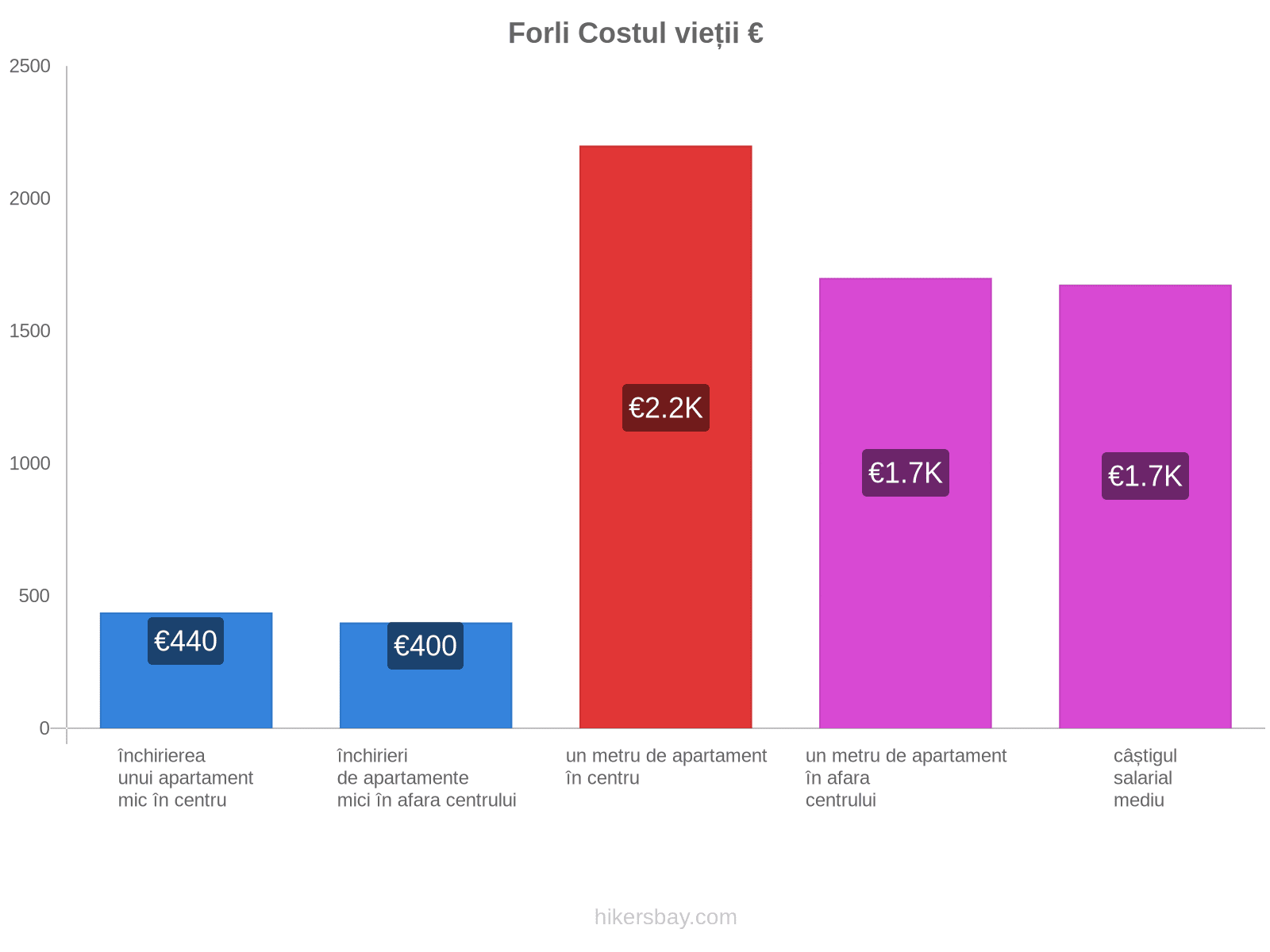 Forli costul vieții hikersbay.com