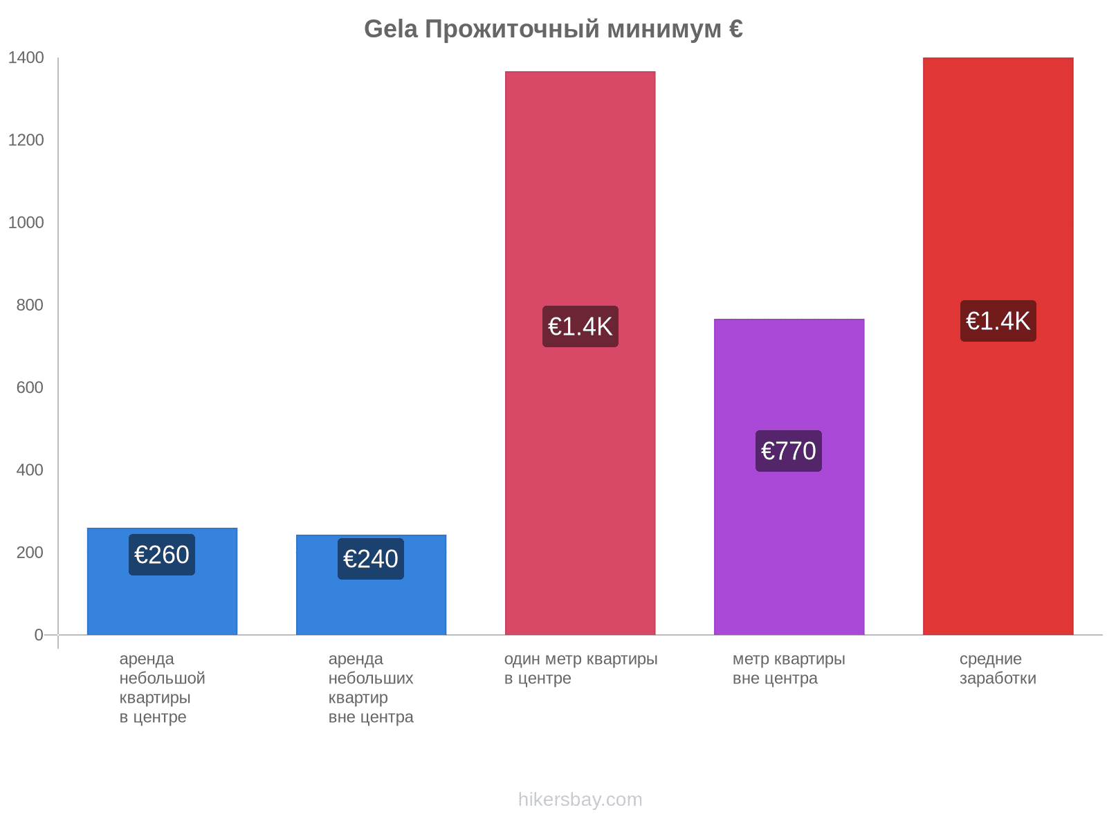 Gela стоимость жизни hikersbay.com