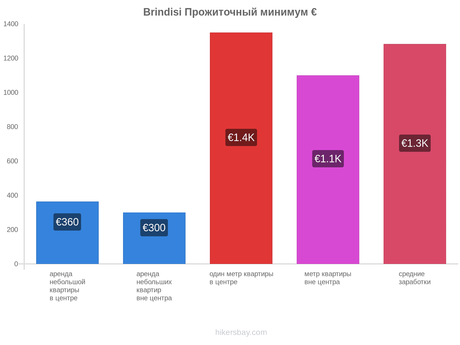 Brindisi стоимость жизни hikersbay.com