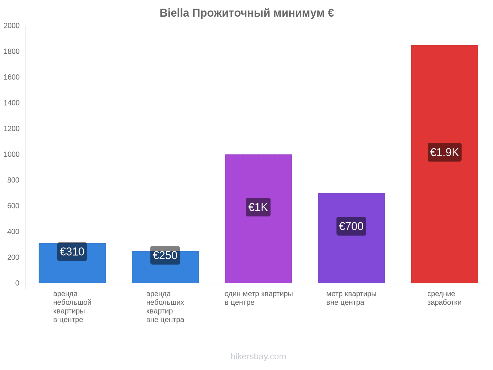 Biella стоимость жизни hikersbay.com