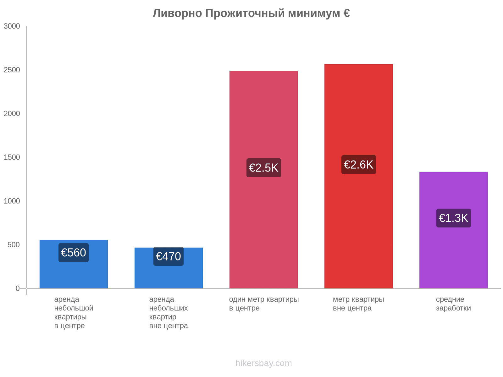 Ливорно стоимость жизни hikersbay.com