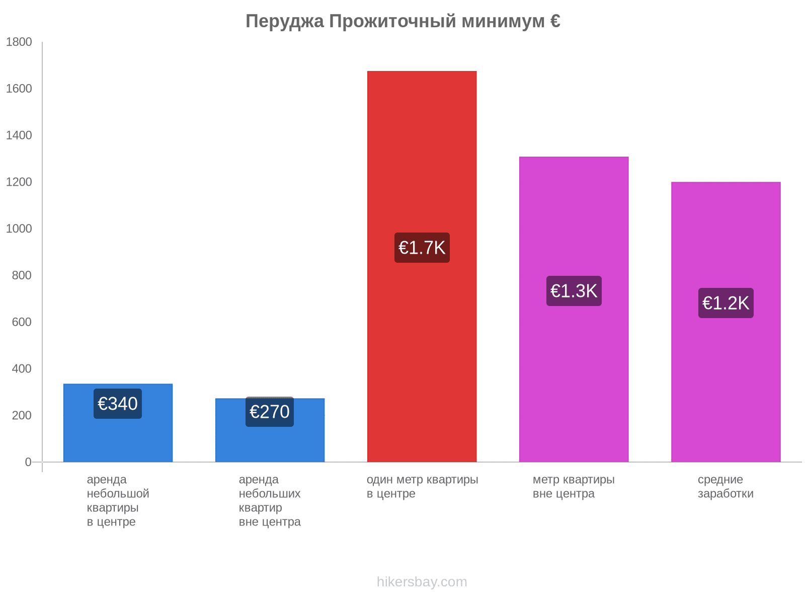 Перуджа стоимость жизни hikersbay.com