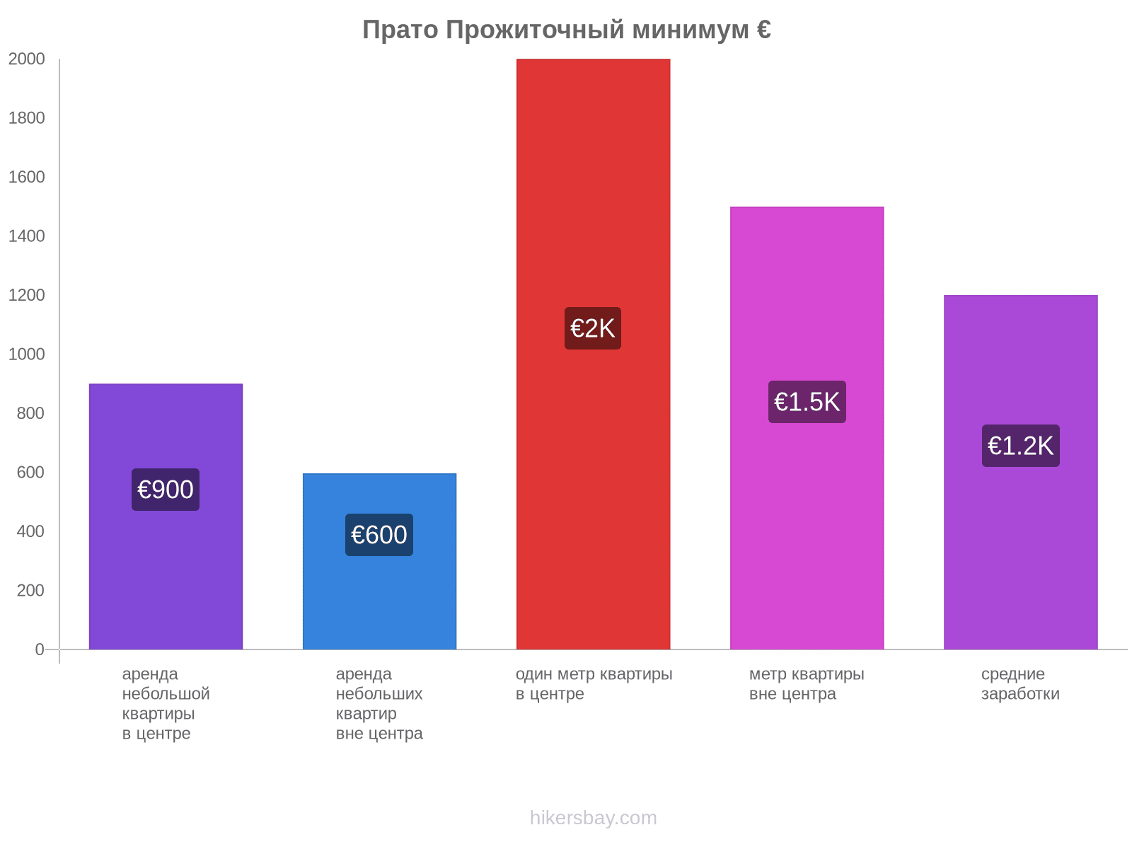 Прато стоимость жизни hikersbay.com