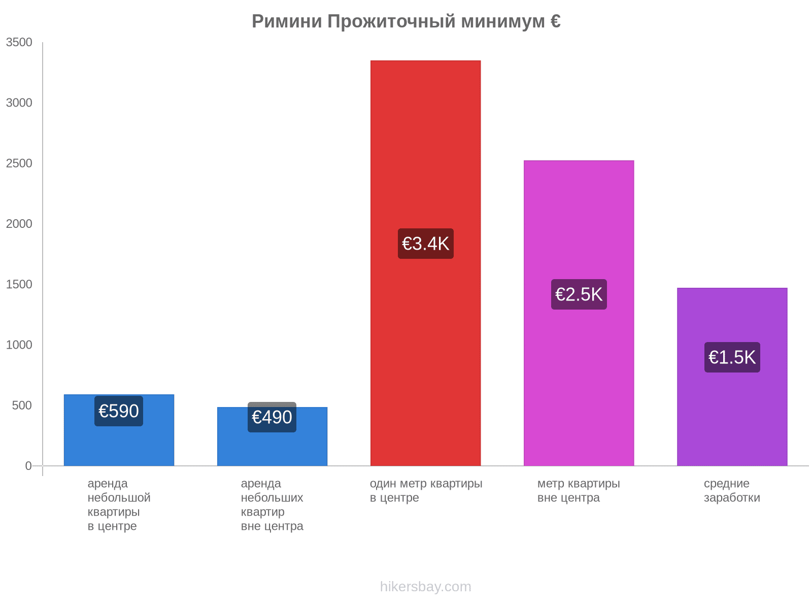 Римини стоимость жизни hikersbay.com